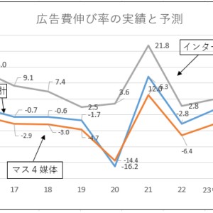 日経広告研究所　202業界紙向け広告費予測ニュースリリース(改定)